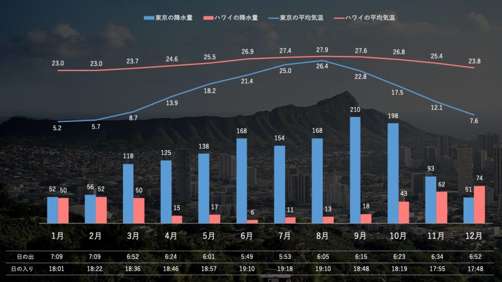 ハワイ旅行に行くならいつがベスト おすすめの時期は 季節ごとの特徴を解説します